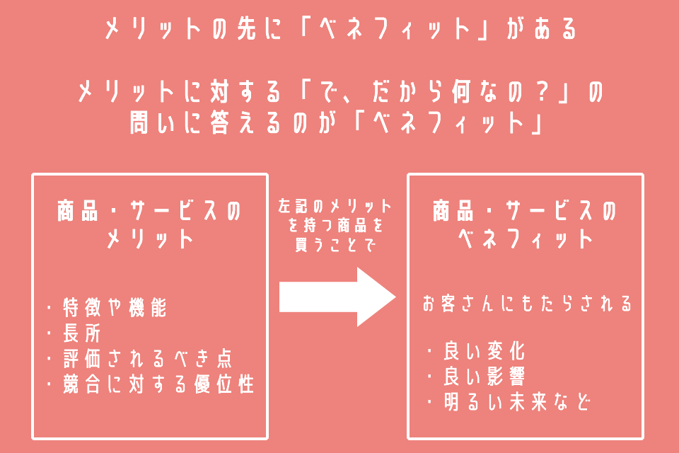 メリットの先にあるのがベネフィット